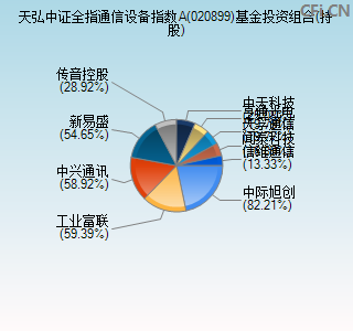 020899基金投资组合(持股)图