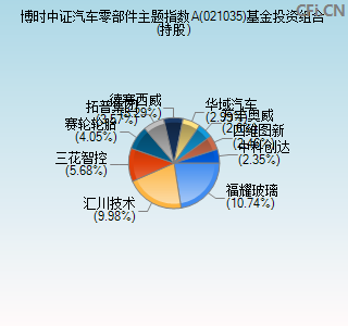 021035基金投资组合(持股)图