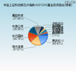 021224基金投资组合(持股)图