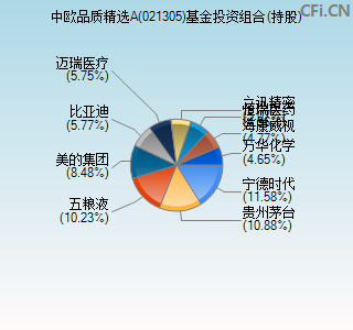 021305基金投资组合(持股)图