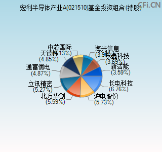 021510基金投资组合(持股)图