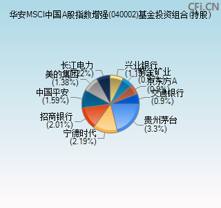 040002基金投资组合(持股)图