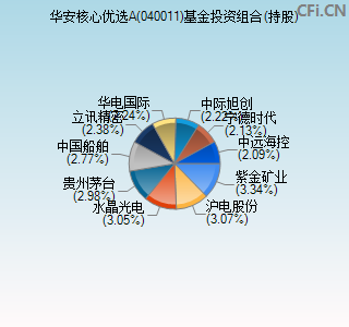 040011基金投资组合(持股)图