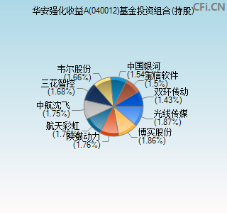 040012基金投资组合(持股)图