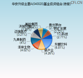 040020基金投资组合(持股)图