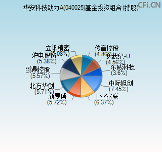 040025基金投资组合(持股)图