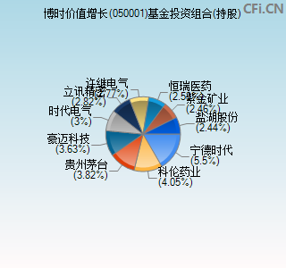 050001基金投资组合(持股)图