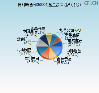 050004基金投资组合(持股)图