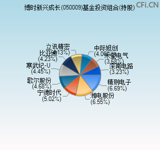 050009基金投资组合(持股)图