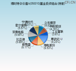 050010基金投资组合(持股)图