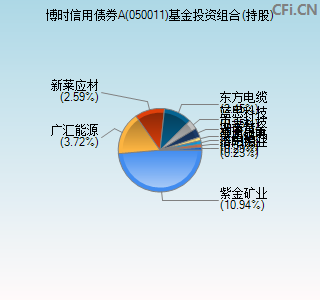 050011基金投资组合(持股)图