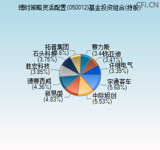 050012基金投资组合(持股)图