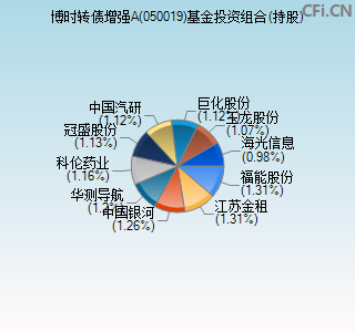 050019基金投资组合(持股)图