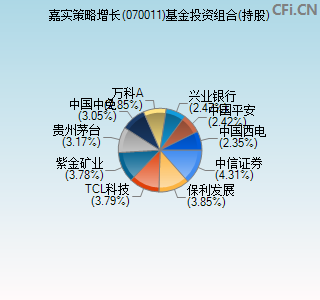 070011基金投资组合(持股)图