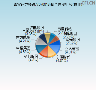 070013基金投资组合(持股)图