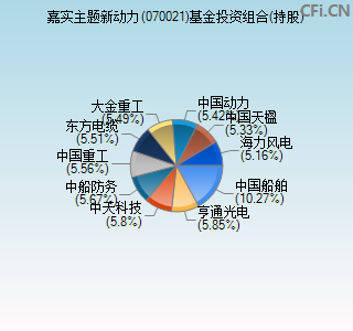 070021基金投资组合(持股)图