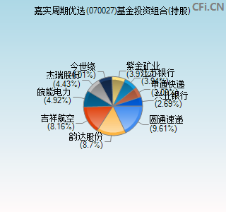 070027基金投资组合(持股)图