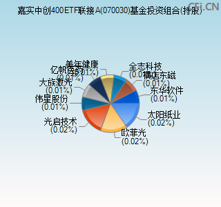 070030基金投资组合(持股)图