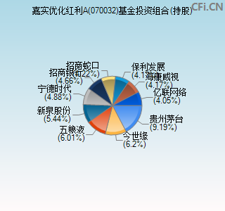 070032基金投资组合(持股)图