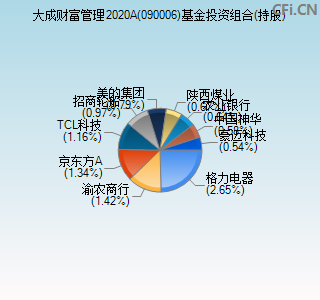 090006基金投资组合(持股)图