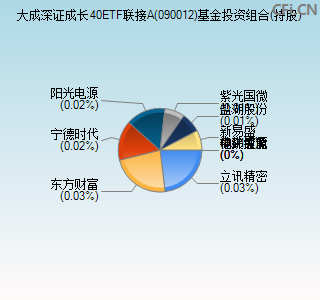 090012基金投资组合(持股)图