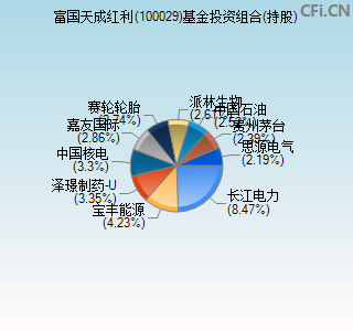 100029基金投资组合(持股)图