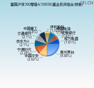 100038基金投资组合(持股)图