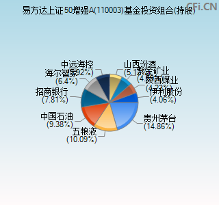 110003基金投资组合(持股)图