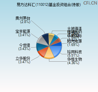 110012基金投资组合(持股)图