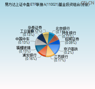 110021基金投资组合(持股)图