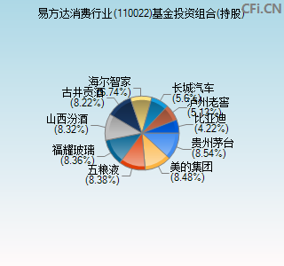 110022基金投资组合(持股)图