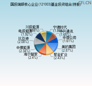 121003基金投资组合(持股)图