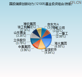 121005基金投资组合(持股)图