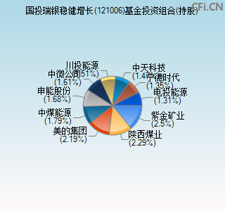 121006基金投资组合(持股)图