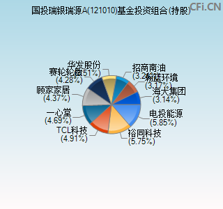 121010基金投资组合(持股)图