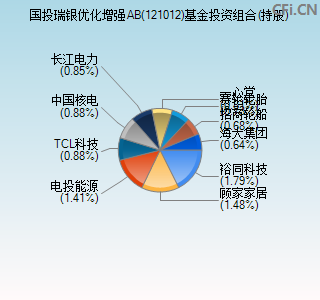 121012基金投资组合(持股)图