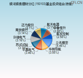 150103基金投资组合(持股)图