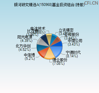 150968基金投资组合(持股)图