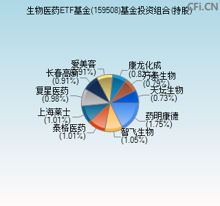 159508基金投资组合(持股)图