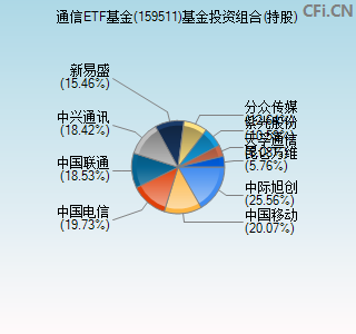 159511基金投资组合(持股)图