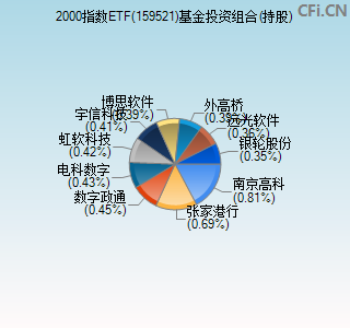 159521基金投资组合(持股)图