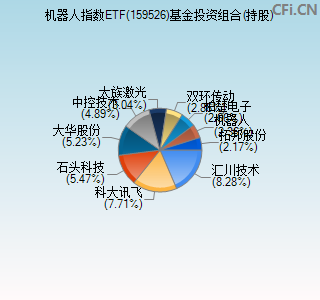 159526基金投资组合(持股)图