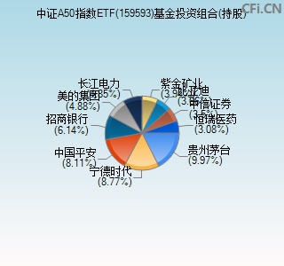 159593基金投资组合(持股)图