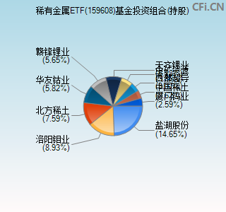 159608基金投资组合(持股)图