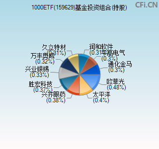 159629基金投资组合(持股)图