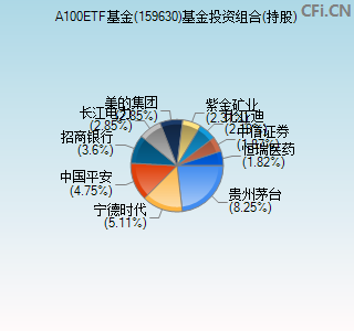 159630基金投资组合(持股)图