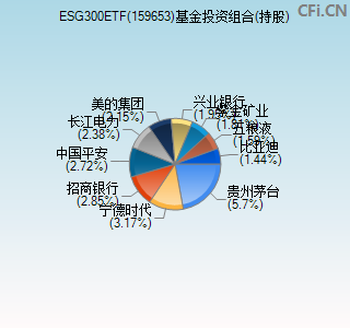 159653基金投资组合(持股)图