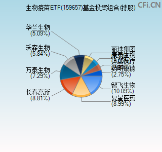 159657基金投资组合(持股)图