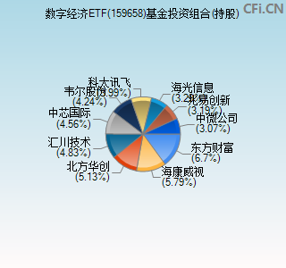 159658基金投资组合(持股)图