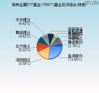 159671基金投资组合(持股)图